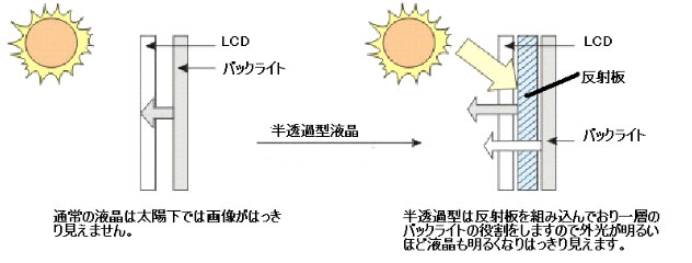 半透過液晶構造