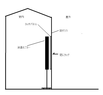 タッチパネルフィルム 液晶モニター 構造