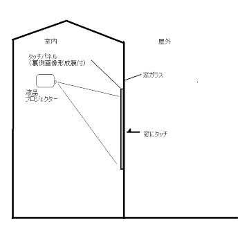 タッチパネルフィルム プロジェクター用 構造